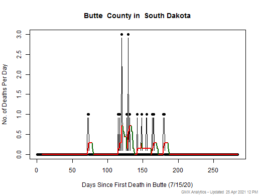 South Dakota-Butte death chart should be in this spot