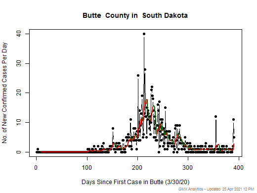 South Dakota-Butte cases chart should be in this spot