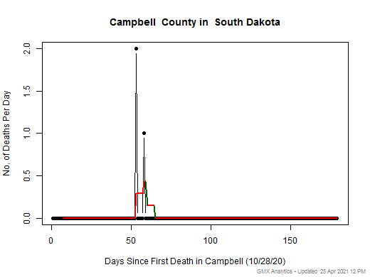 South Dakota-Campbell death chart should be in this spot