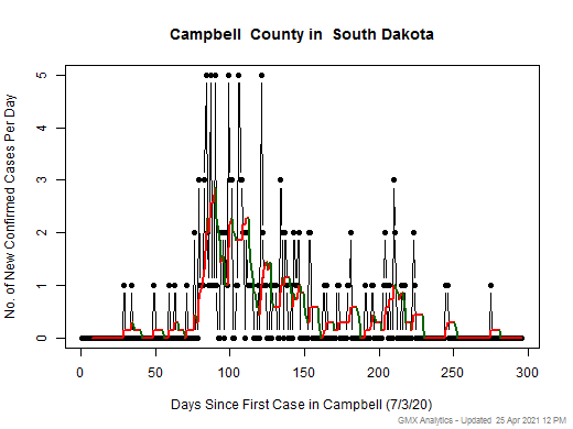 South Dakota-Campbell cases chart should be in this spot