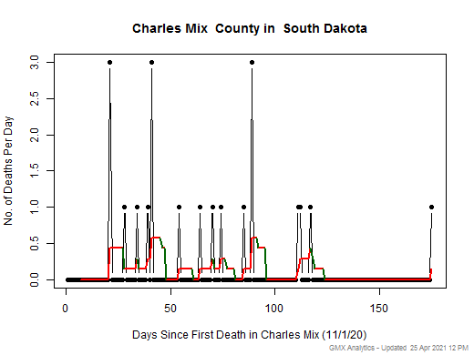 South Dakota-Charles Mix death chart should be in this spot