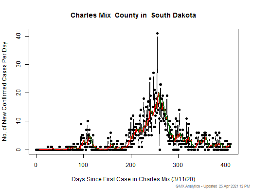South Dakota-Charles Mix cases chart should be in this spot