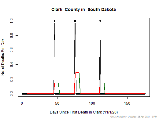 South Dakota-Clark death chart should be in this spot