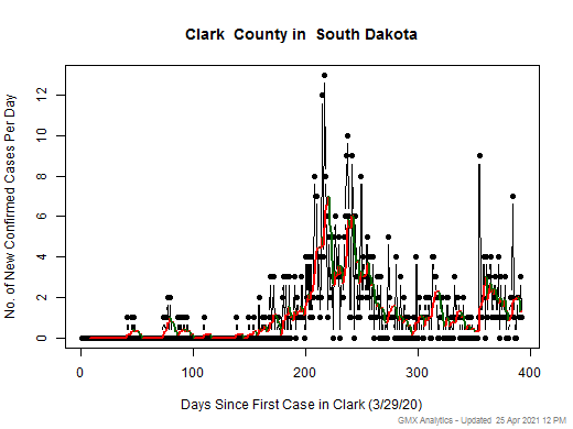 South Dakota-Clark cases chart should be in this spot