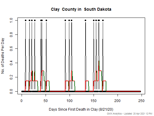 South Dakota-Clay death chart should be in this spot