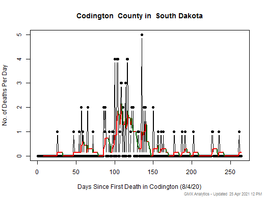 South Dakota-Codington death chart should be in this spot