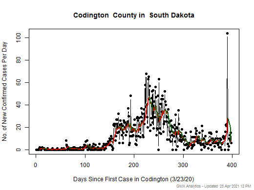 South Dakota-Codington cases chart should be in this spot
