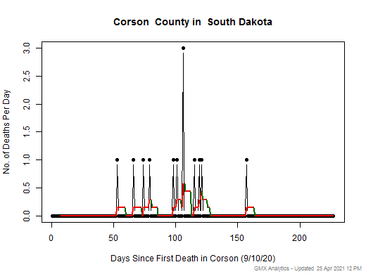 South Dakota-Corson death chart should be in this spot