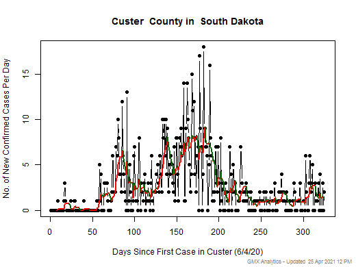 South Dakota-Custer cases chart should be in this spot