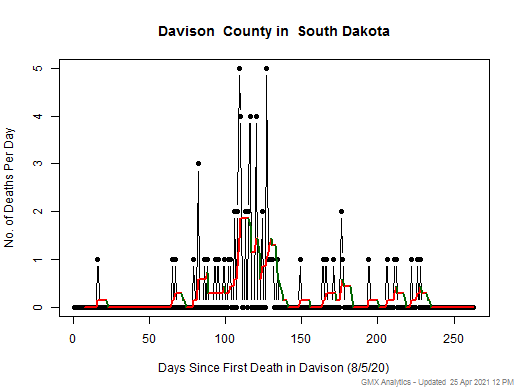 South Dakota-Davison death chart should be in this spot