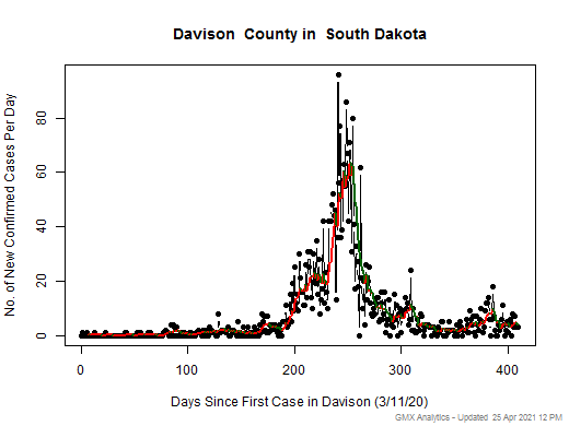 South Dakota-Davison cases chart should be in this spot