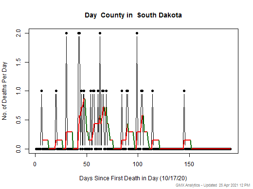 South Dakota-Day death chart should be in this spot