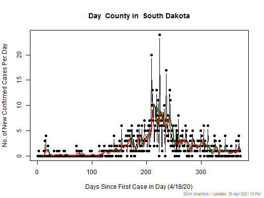 South Dakota-Day cases chart should be in this spot
