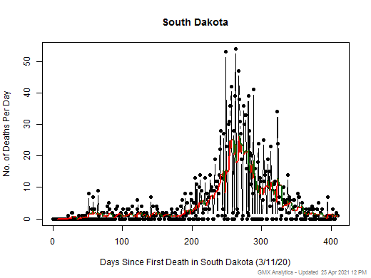 South Dakota death chart should be in this spot