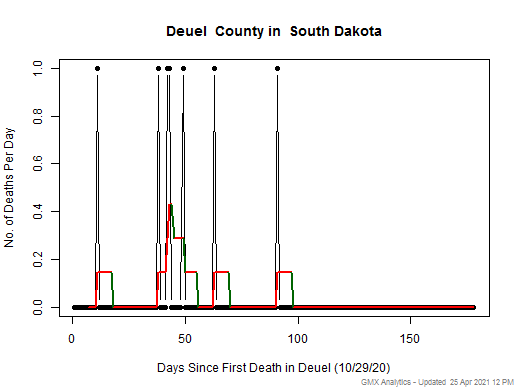 South Dakota-Deuel death chart should be in this spot