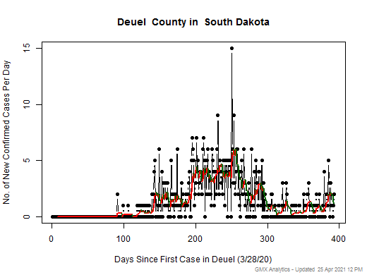 South Dakota-Deuel cases chart should be in this spot