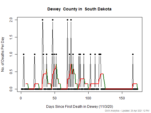 South Dakota-Dewey death chart should be in this spot