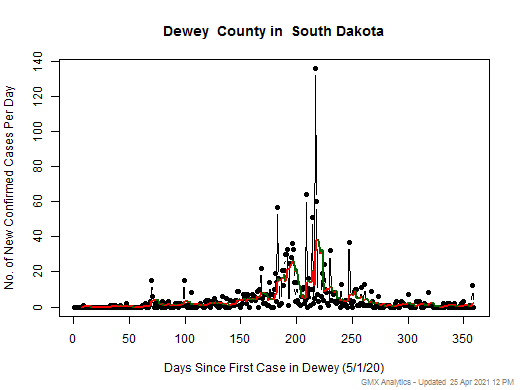 South Dakota-Dewey cases chart should be in this spot