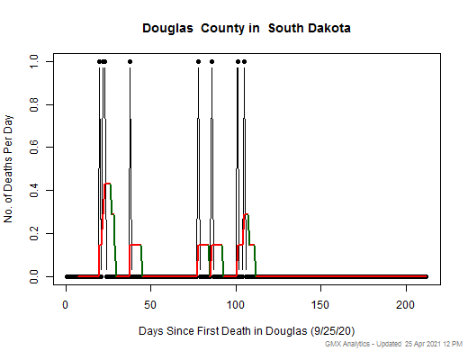 South Dakota-Douglas death chart should be in this spot