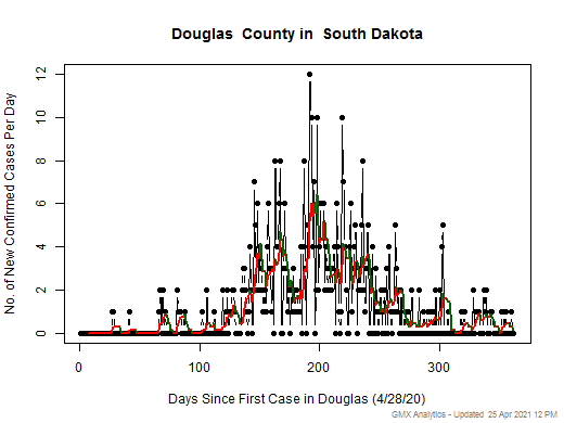 South Dakota-Douglas cases chart should be in this spot