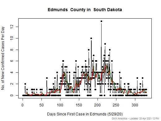 South Dakota-Edmunds cases chart should be in this spot