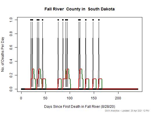 South Dakota-Fall River death chart should be in this spot