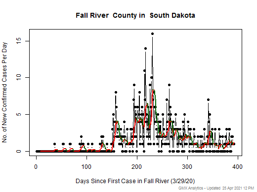 South Dakota-Fall River cases chart should be in this spot