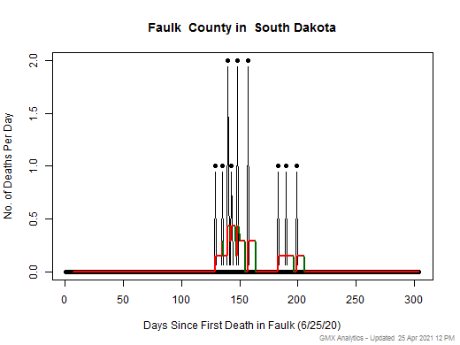 South Dakota-Faulk death chart should be in this spot