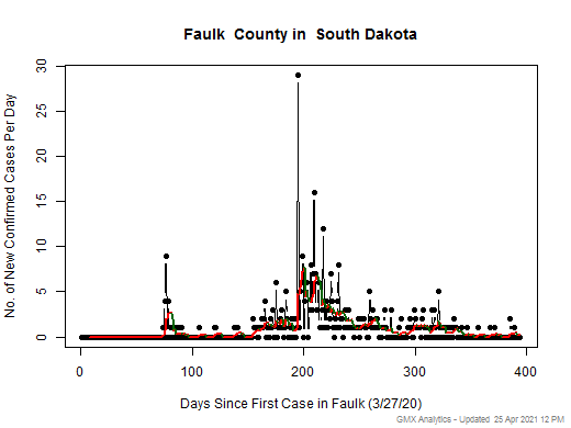 South Dakota-Faulk cases chart should be in this spot