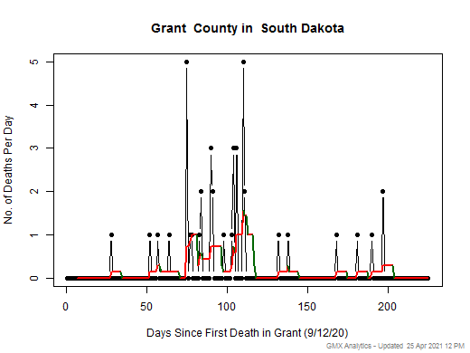 South Dakota-Grant death chart should be in this spot