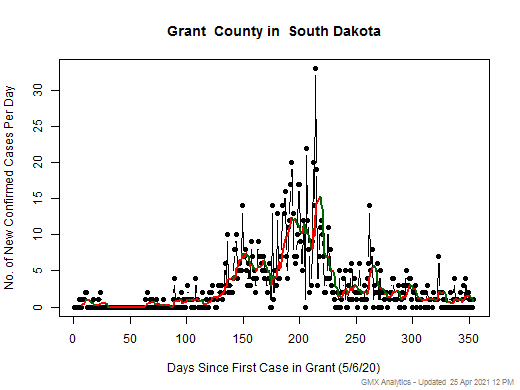 South Dakota-Grant cases chart should be in this spot