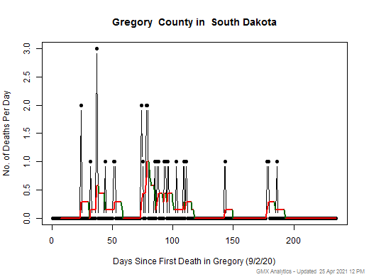 South Dakota-Gregory death chart should be in this spot