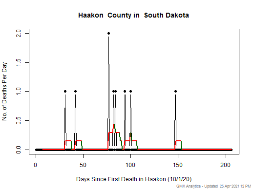 South Dakota-Haakon death chart should be in this spot