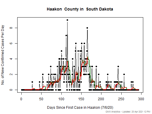 South Dakota-Haakon cases chart should be in this spot