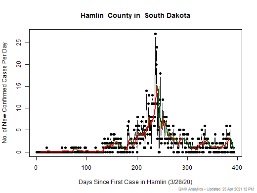 South Dakota-Hamlin cases chart should be in this spot