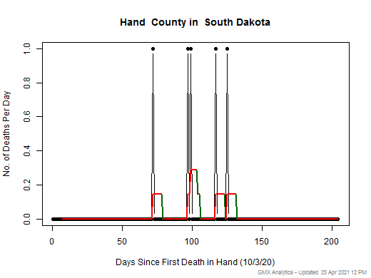 South Dakota-Hand death chart should be in this spot
