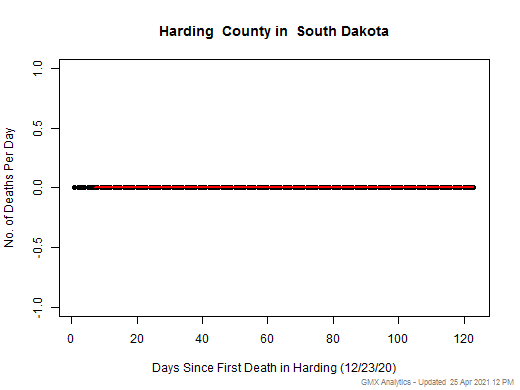 South Dakota-Harding death chart should be in this spot