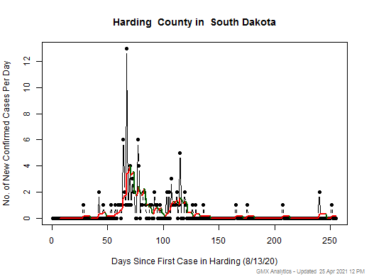 South Dakota-Harding cases chart should be in this spot