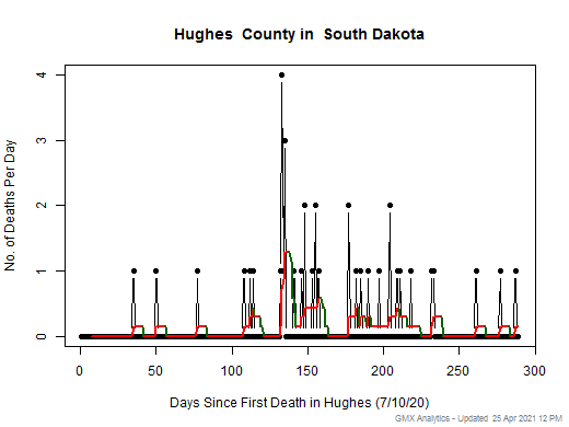 South Dakota-Hughes death chart should be in this spot