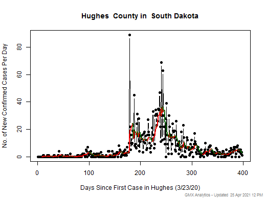 South Dakota-Hughes cases chart should be in this spot