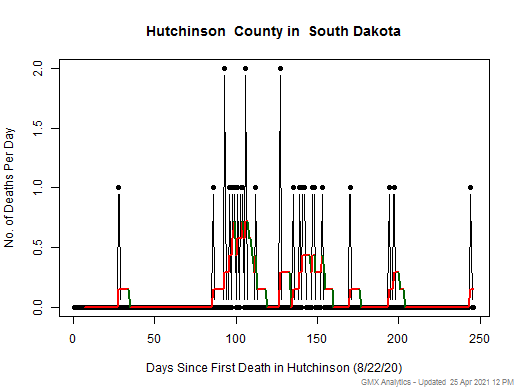 South Dakota-Hutchinson death chart should be in this spot