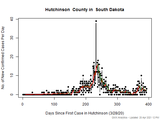 South Dakota-Hutchinson cases chart should be in this spot