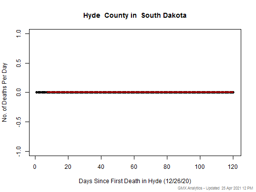 South Dakota-Hyde death chart should be in this spot