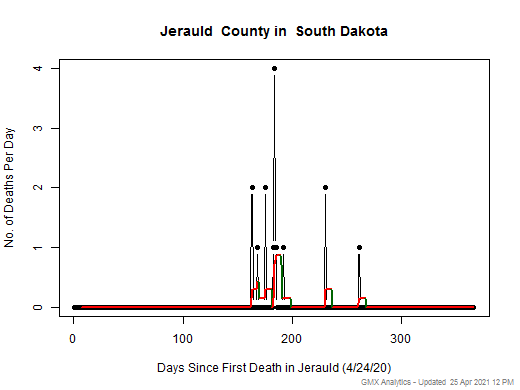 South Dakota-Jerauld death chart should be in this spot