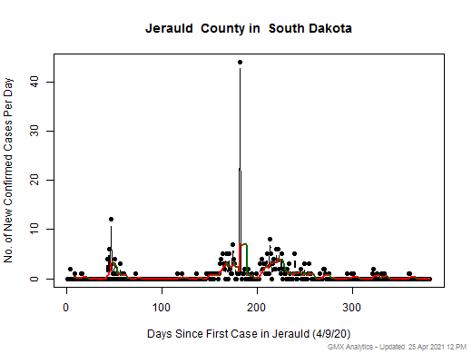 South Dakota-Jerauld cases chart should be in this spot