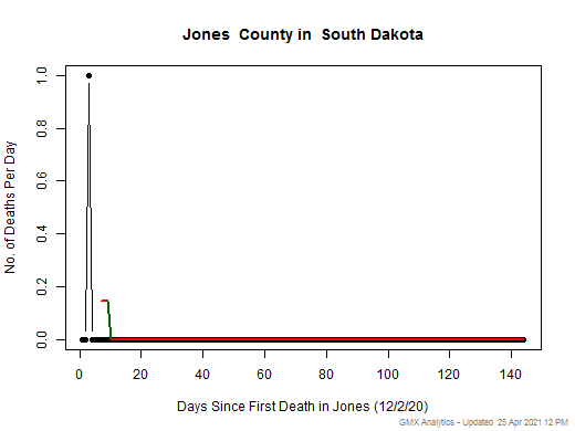 South Dakota-Jones death chart should be in this spot
