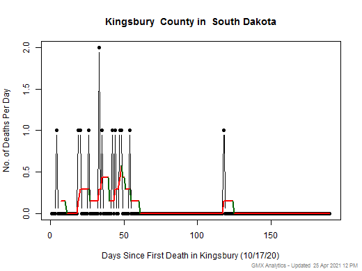 South Dakota-Kingsbury death chart should be in this spot