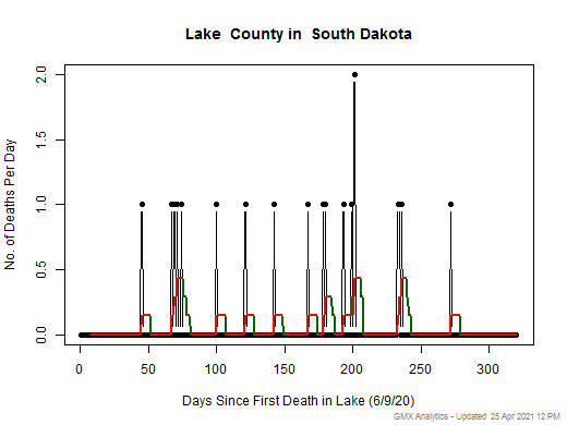 South Dakota-Lake death chart should be in this spot