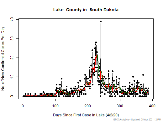South Dakota-Lake cases chart should be in this spot