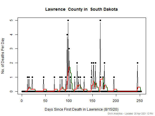 South Dakota-Lawrence death chart should be in this spot